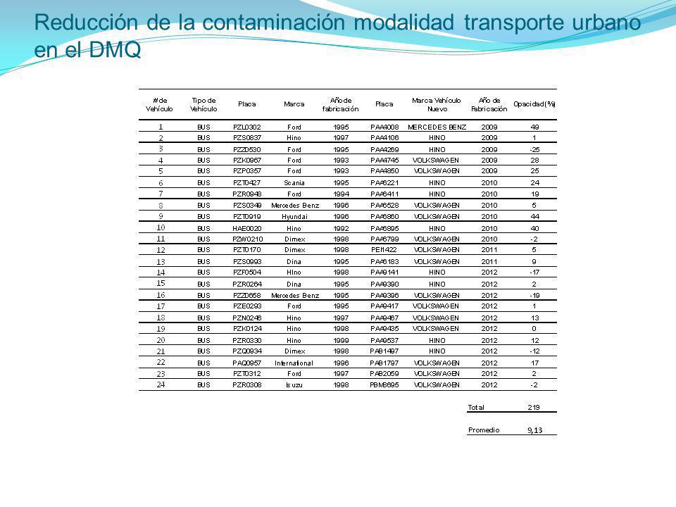 Reducción de la contaminación modalidad transporte urbano en el DMQ