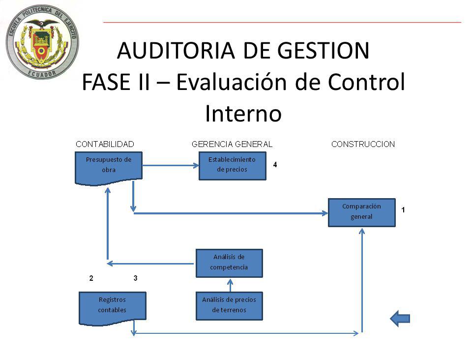 AUDITORIA DE GESTION FASE II – Evaluación de Control Interno