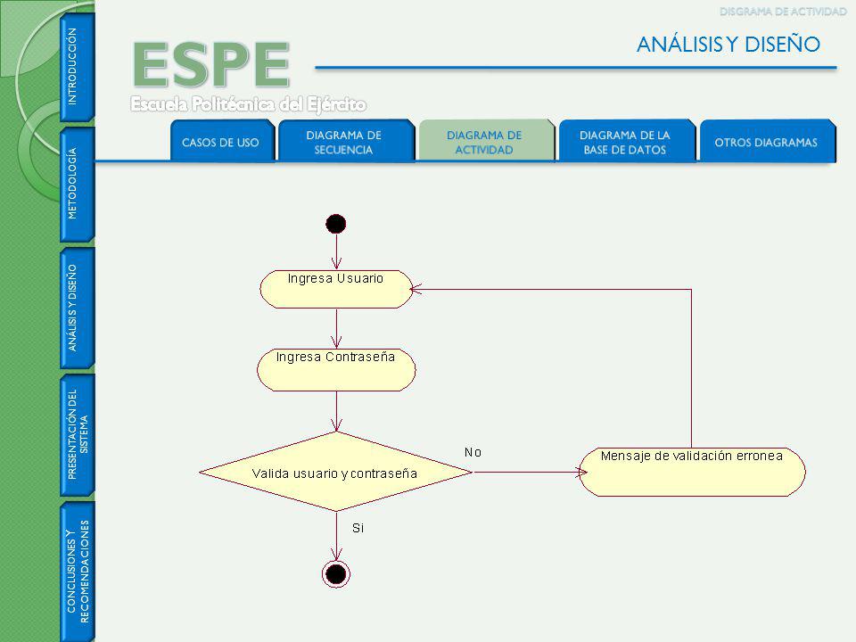 ESPE ANÁLISIS Y DISEÑO Escuela Politécnica del Ejército CASOS DE USO