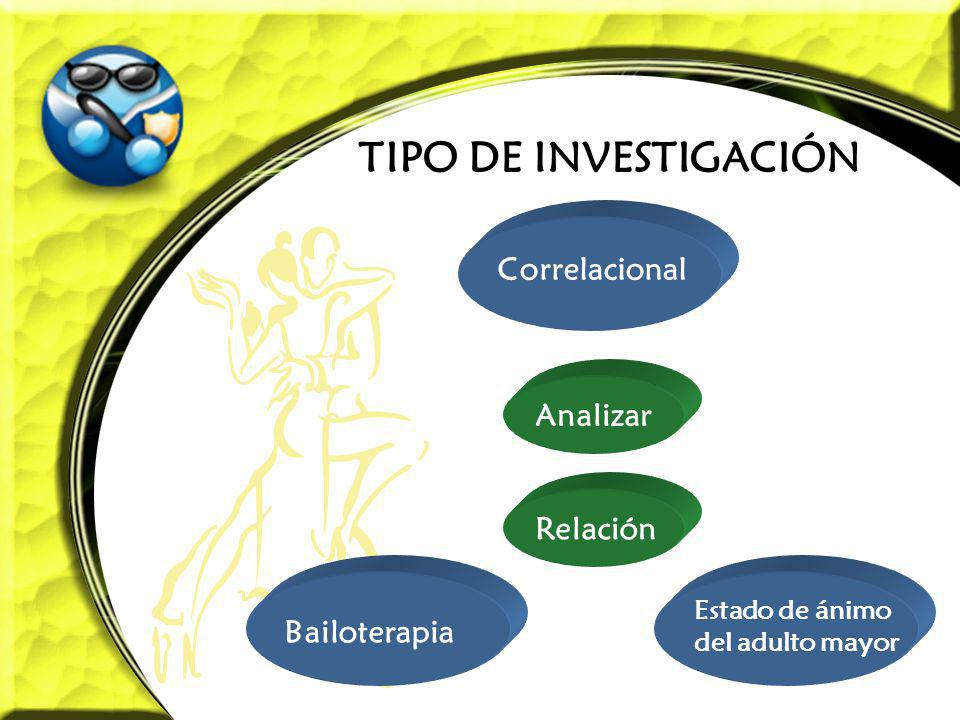 TIPO DE INVESTIGACIÓN Correlacional Analizar Relación Bailoterapia