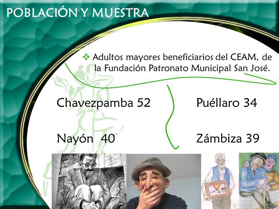POBLACIÓN Y MUESTRA Chavezpamba 52 Puéllaro 34 Nayón 40 Zámbiza 39