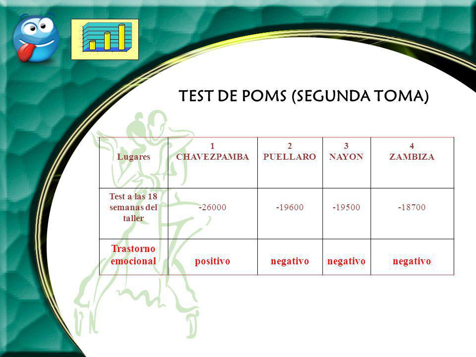 TEST DE POMS (SEGUNDA TOMA) Test a las 18 semanas del taller