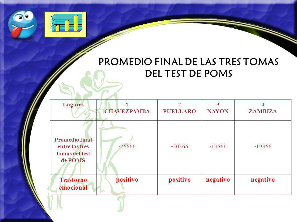 PROMEDIO FINAL DE LAS TRES TOMAS DEL TEST DE POMS