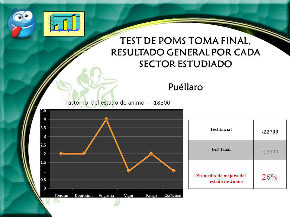 TEST DE POMS TOMA FINAL, RESULTADO GENERAL POR CADA SECTOR ESTUDIADO