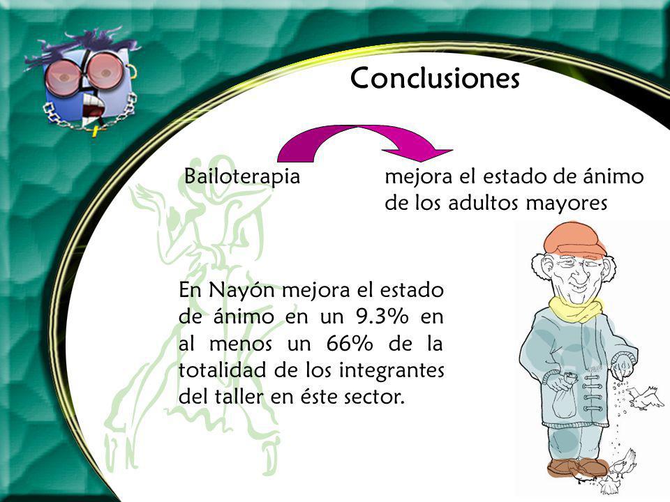 Conclusiones Bailoterapia mejora el estado de ánimo de los adultos mayores.