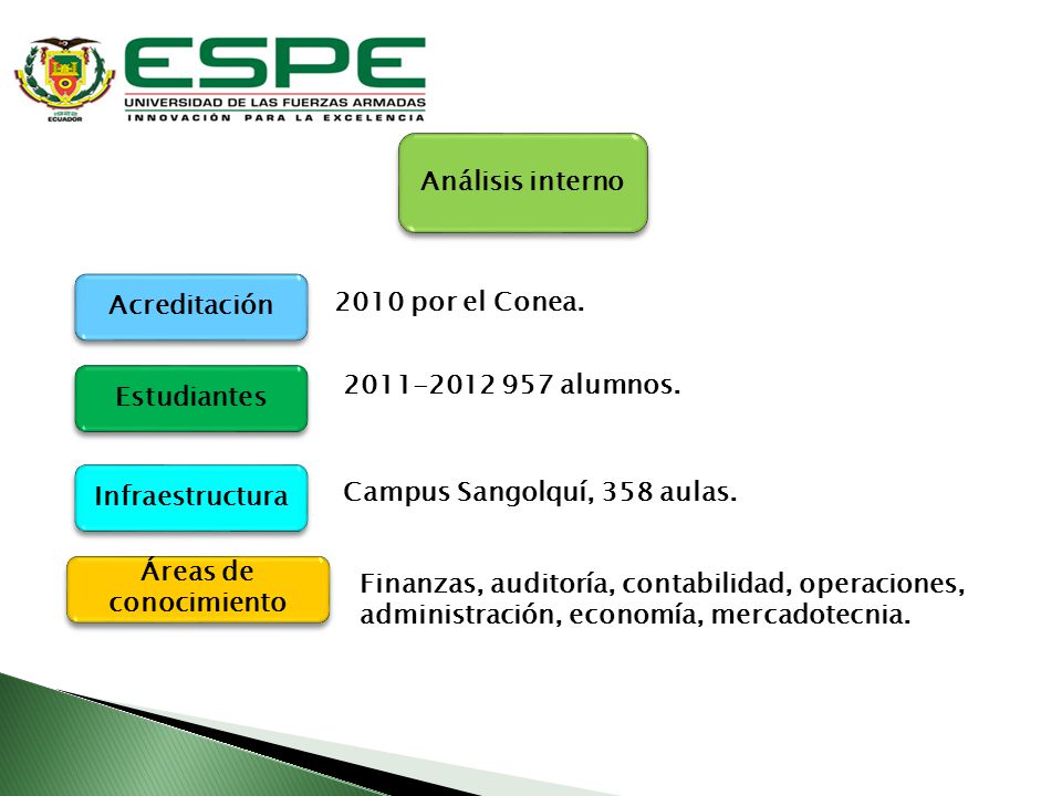 Análisis interno Acreditación por el Conea. Estudiantes alumnos. Infraestructura.