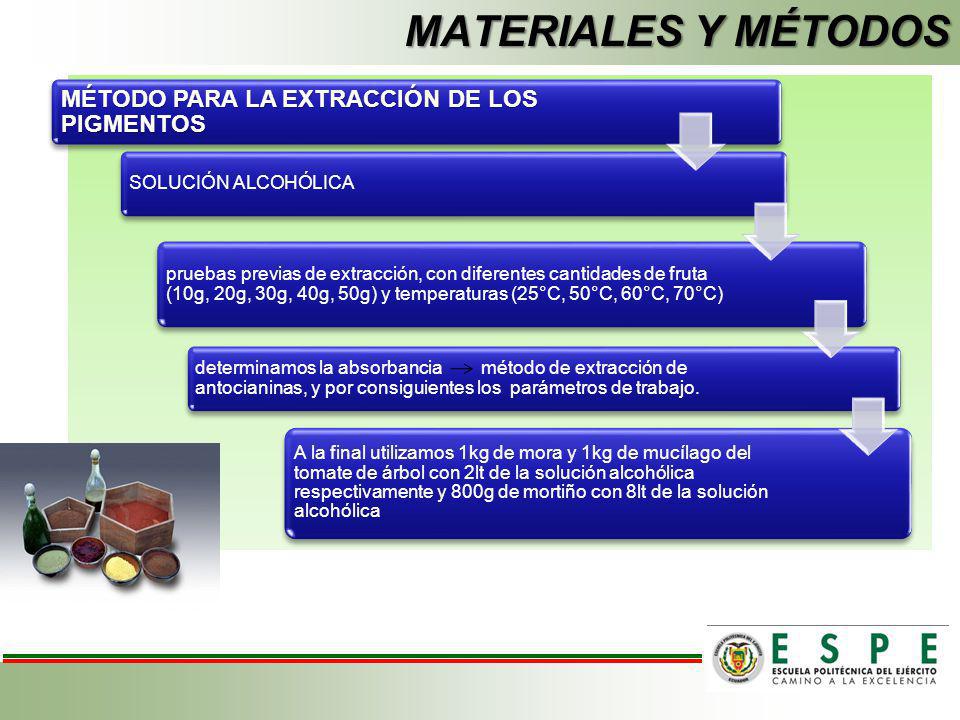 MATERIALES Y MÉTODOS MÉTODO PARA LA EXTRACCIÓN DE LOS PIGMENTOS
