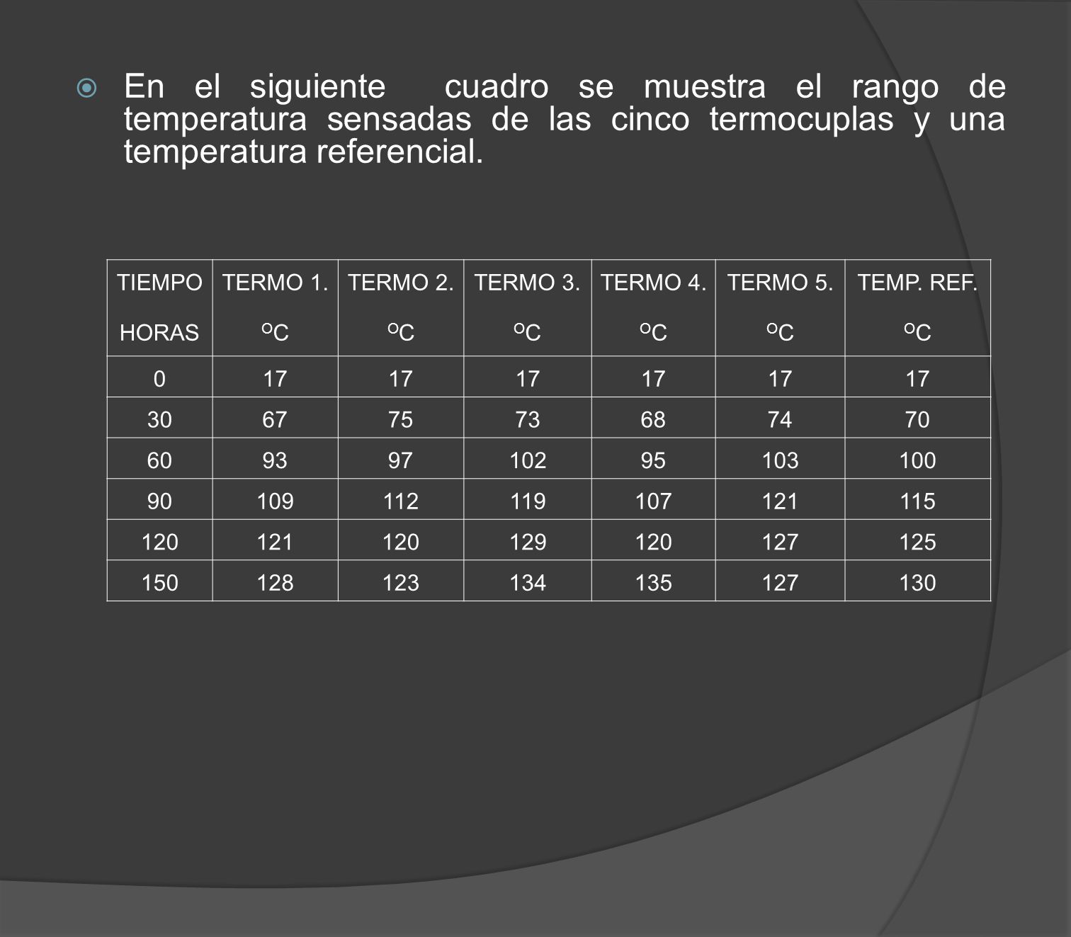 En el siguiente cuadro se muestra el rango de temperatura sensadas de las cinco termocuplas y una temperatura referencial.