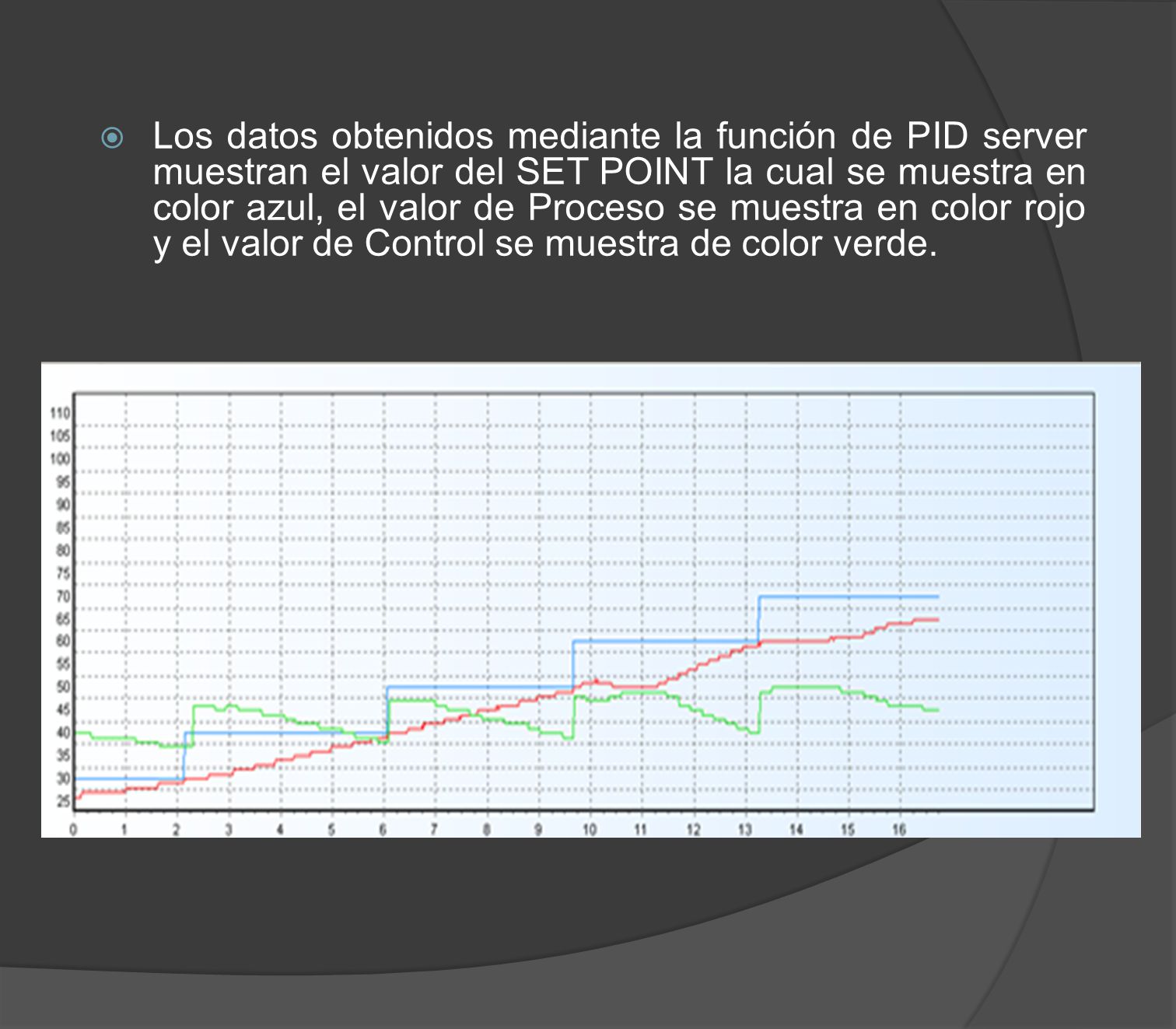 Los datos obtenidos mediante la función de PID server muestran el valor del SET POINT la cual se muestra en color azul, el valor de Proceso se muestra en color rojo y el valor de Control se muestra de color verde.