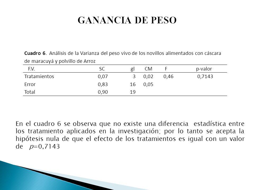 GANANCIA DE PESO Cuadro 6. Análisis de la Varianza del peso vivo de los novillos alimentados con cáscara de maracuyá y polvillo de Arroz