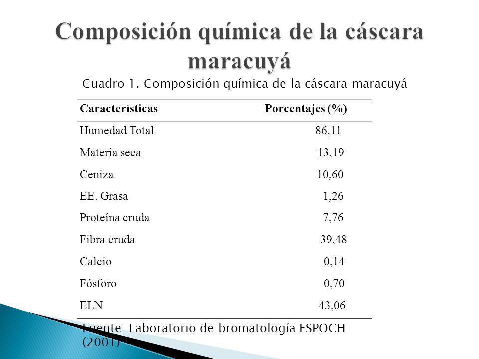 Composición química de la cáscara maracuyá
