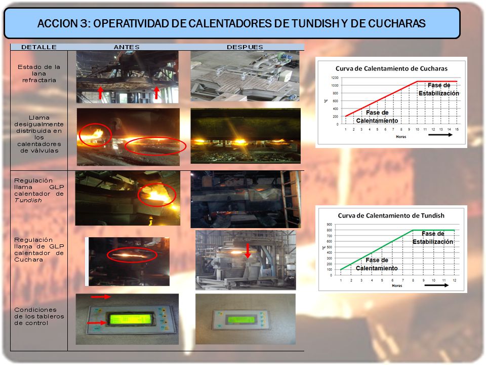 ACCION 3: OPERATIVIDAD DE CALENTADORES DE TUNDISH Y DE CUCHARAS