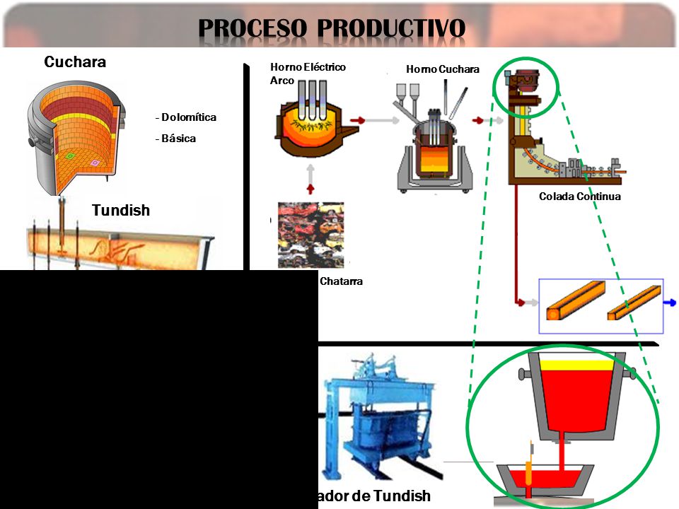 PROCESO PRODUCTIVO Cuchara Tundish Calentador de Cuchara