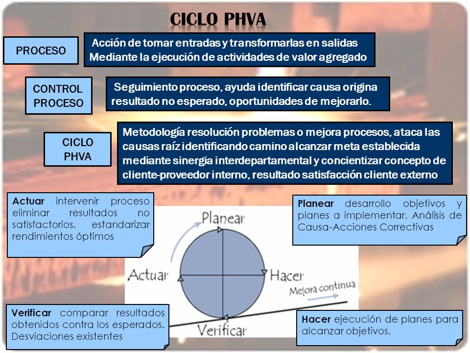 CICLO PHVA Acción de tomar entradas y transformarlas en salidas