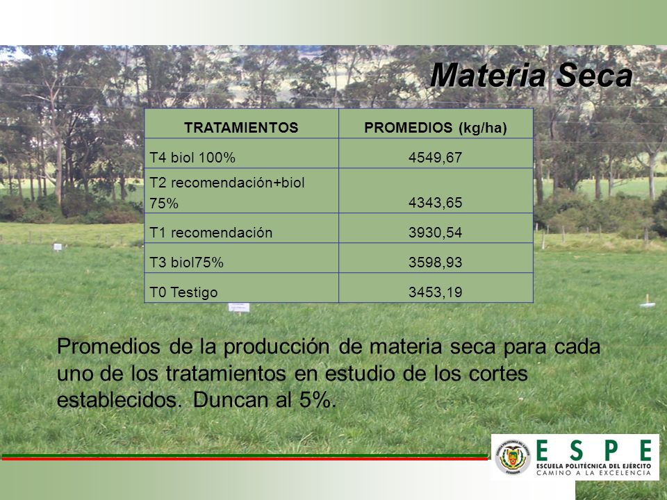 Materia Seca TRATAMIENTOS. PROMEDIOS (kg/ha) T4 biol 100% 4549,67. T2 recomendación+biol 75% 4343,65.