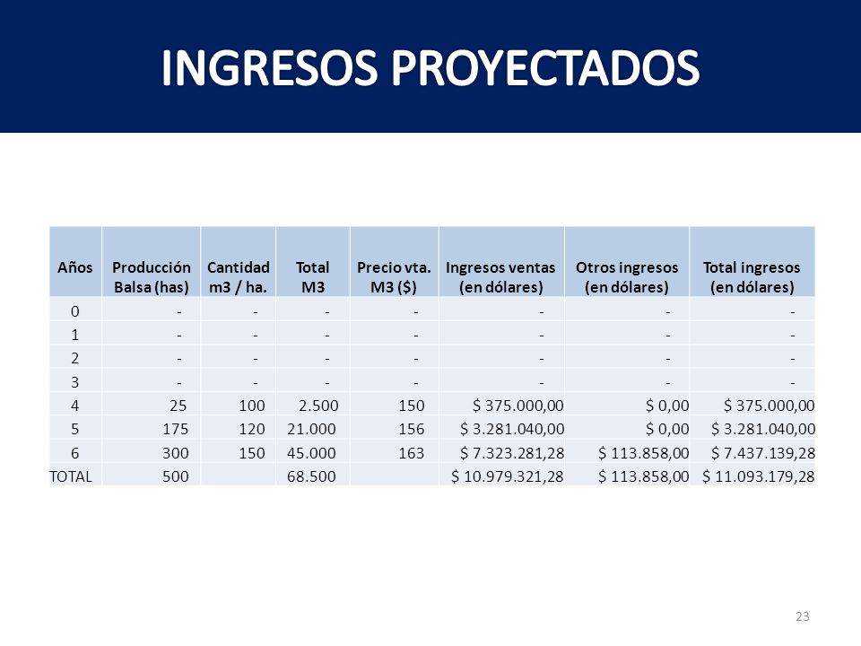 INGRESOS PROYECTADOS Años Producción Balsa (has) Cantidad m3 / ha.