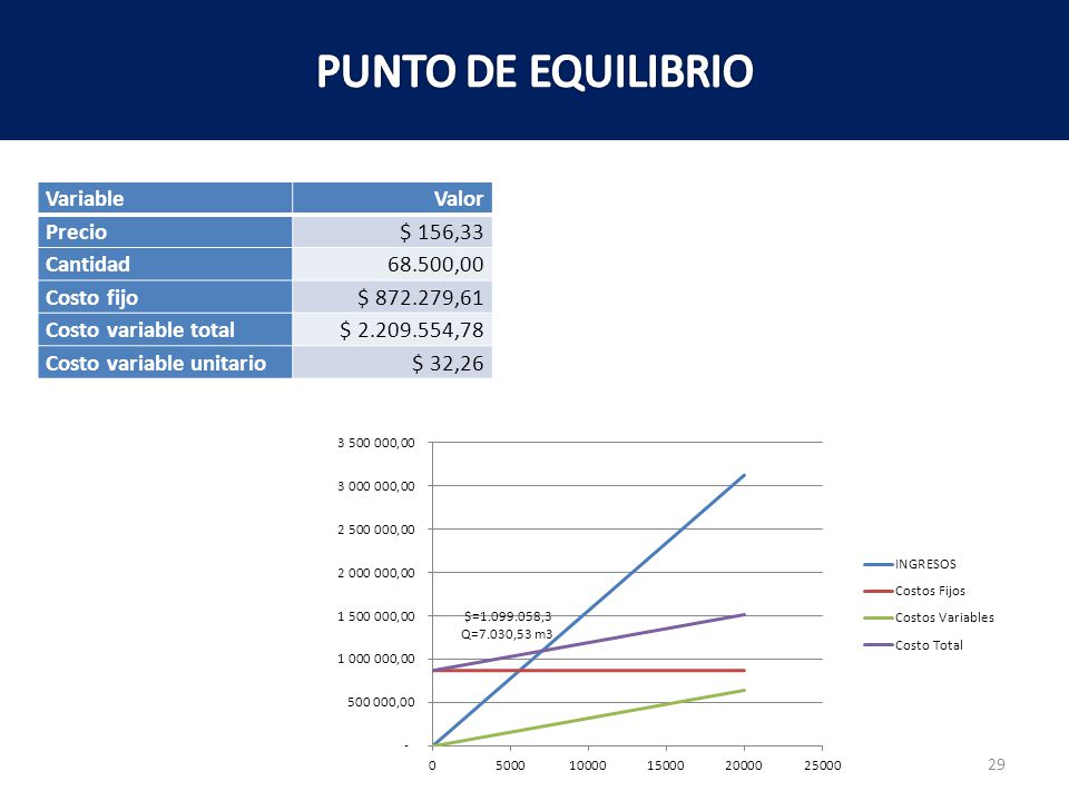 PUNTO DE EQUILIBRIO Variable Valor Precio $ 156,33 Cantidad ,00