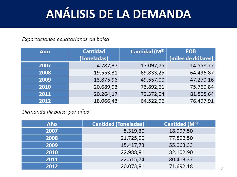 ANÁLISIS DE LA DEMANDA Exportaciones ecuatorianas de balsa Año