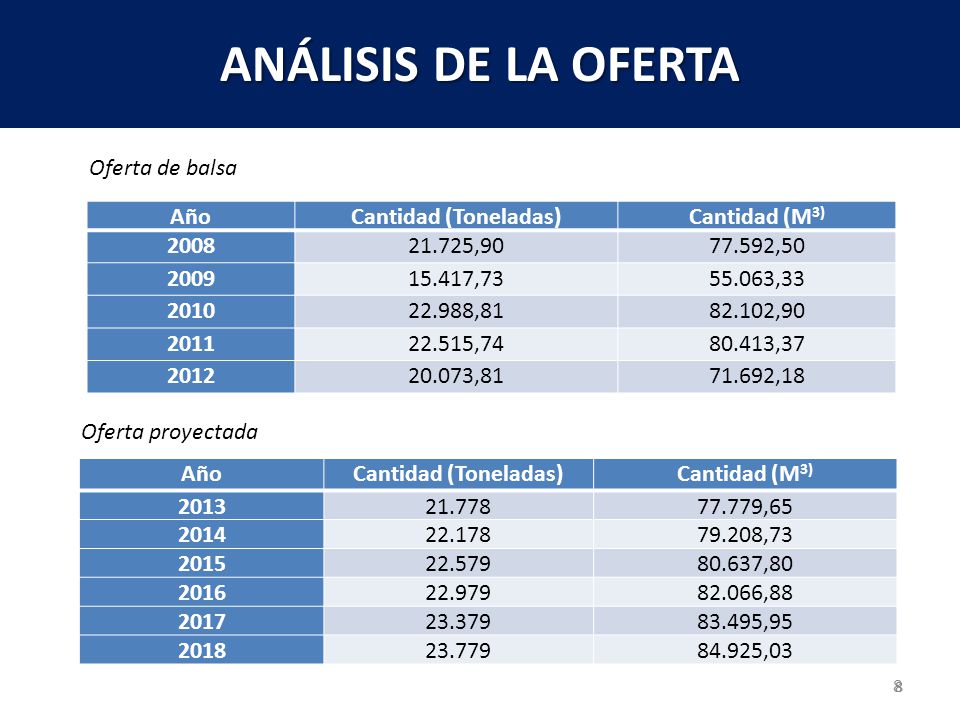 ANÁLISIS DE LA OFERTA Oferta de balsa Año Cantidad (Toneladas)