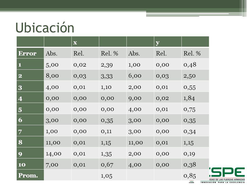 Ubicación x y Error Abs. Rel. Rel. % 1 5,00 0,02 2,39 1,00 0,00 0,48 2
