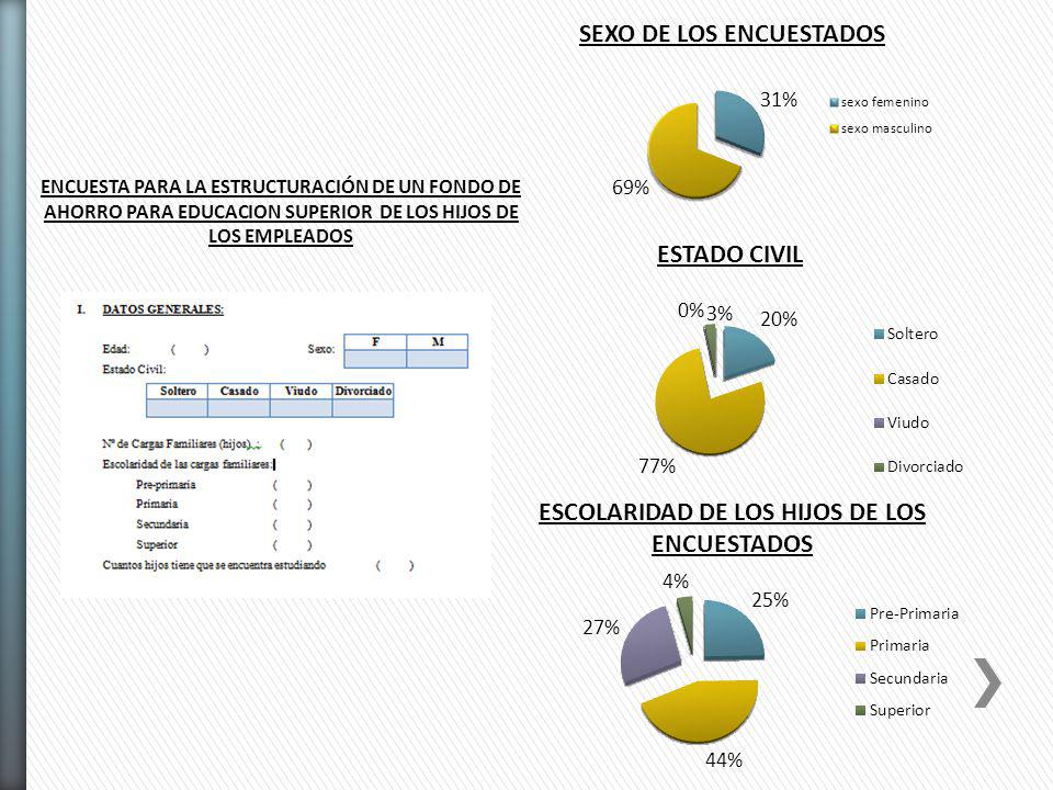 SEXO DE LOS ENCUESTADOS ESCOLARIDAD DE LOS HIJOS DE LOS