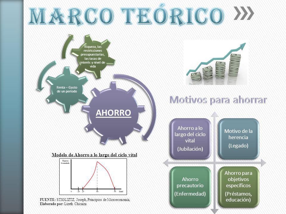 Modelo de Ahorro a lo largo del ciclo vital