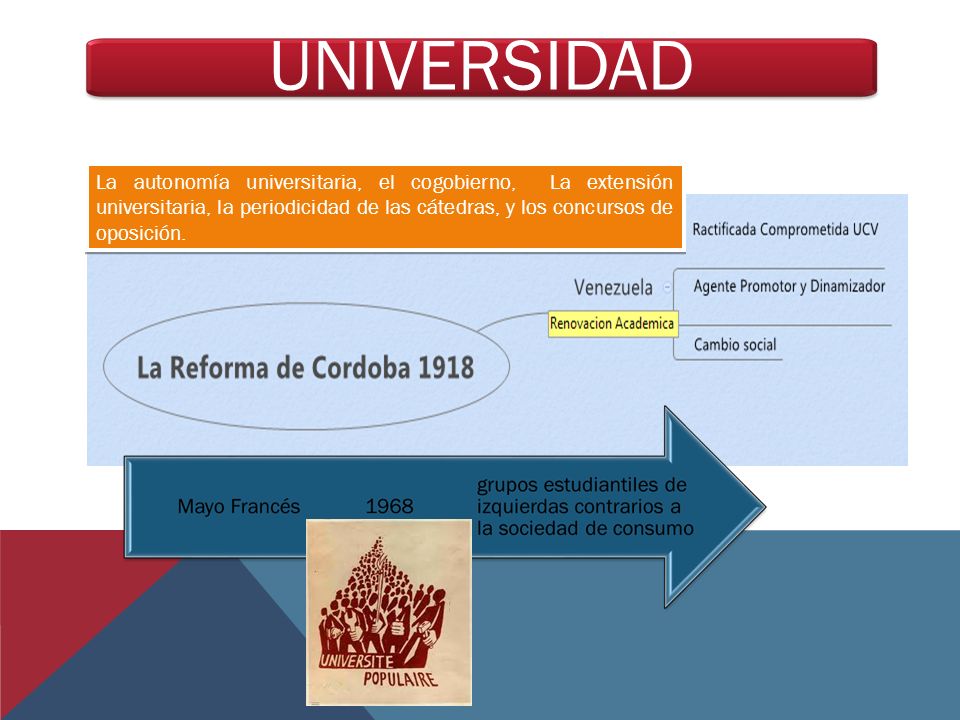 UNIVERSIDAD La autonomía universitaria, el cogobierno, La extensión universitaria, la periodicidad de las cátedras, y los concursos de oposición.
