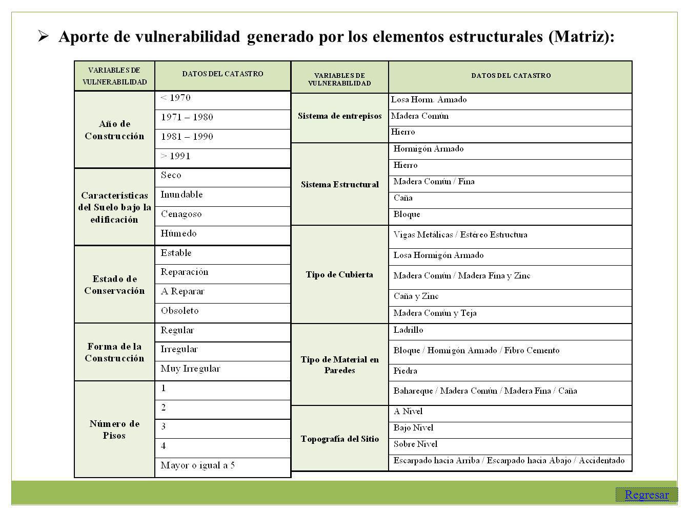 Aporte de vulnerabilidad generado por los elementos estructurales (Matriz):