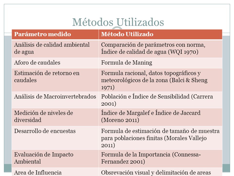 Métodos Utilizados Parámetro medido Método Utilizado