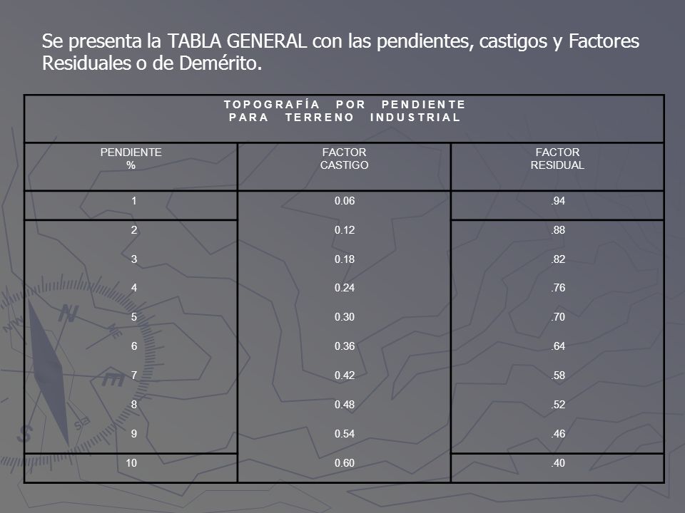 Se presenta la TABLA GENERAL con las pendientes, castigos y Factores Residuales o de Demérito.