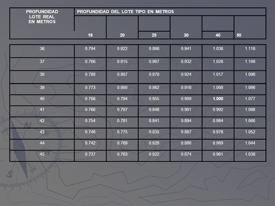 PROFUNDIDAD LOTE REAL. EN METROS. PROFUNDIDAD DEL LOTE TIPO EN METROS