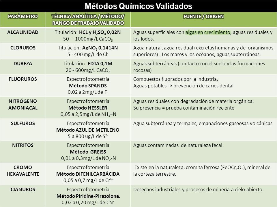 Métodos Químicos Validados