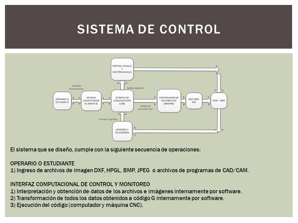 SISTEMA DE CONTROL El sistema que se diseño, cumple con la siguiente secuencia de operaciones: OPERARIO O ESTUDIANTE.