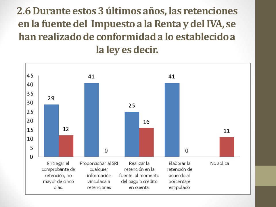 2.6 Durante estos 3 últimos años, las retenciones en la fuente del Impuesto a la Renta y del IVA, se han realizado de conformidad a lo establecido a la ley es decir.