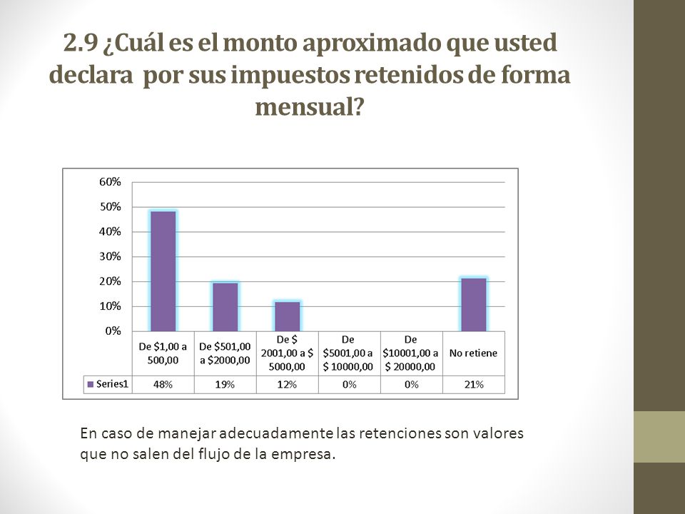 2.9 ¿Cuál es el monto aproximado que usted declara por sus impuestos retenidos de forma mensual