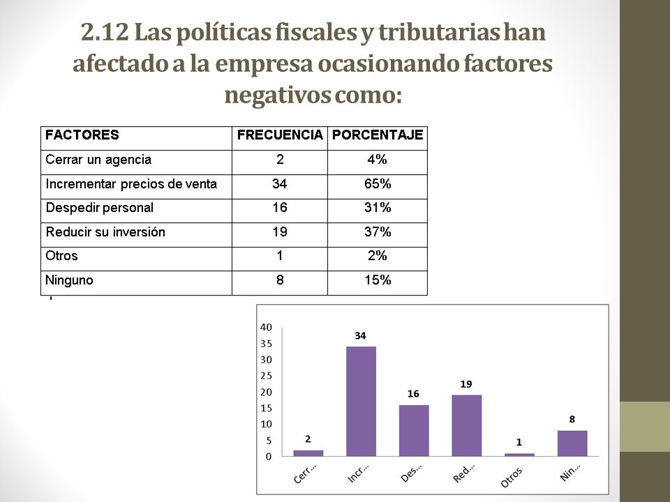 2.12 Las políticas fiscales y tributarias han afectado a la empresa ocasionando factores negativos como: