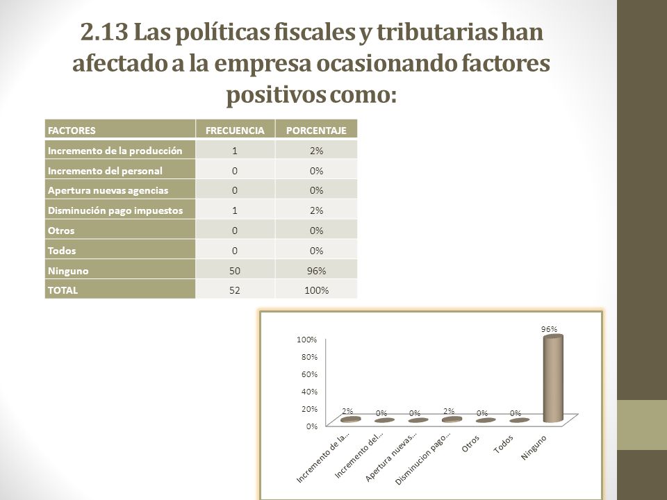 2.13 Las políticas fiscales y tributarias han afectado a la empresa ocasionando factores positivos como:
