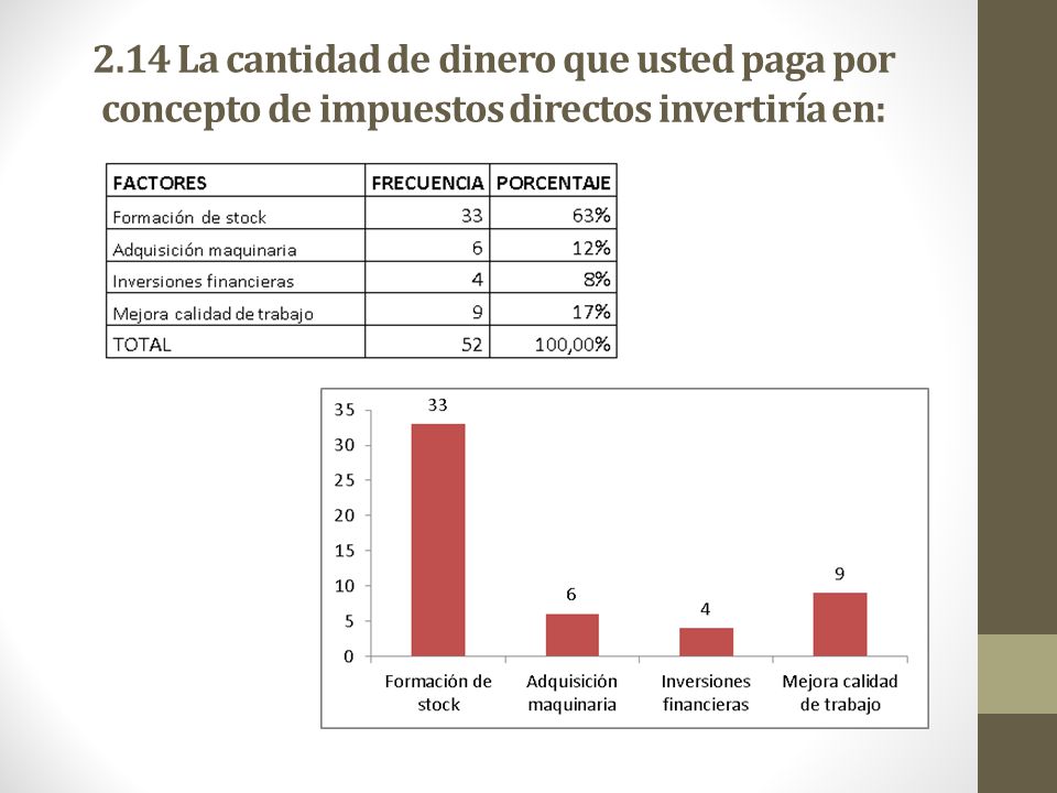 2.14 La cantidad de dinero que usted paga por concepto de impuestos directos invertiría en:
