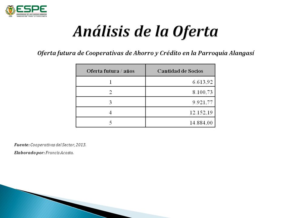 Análisis de la Oferta Oferta futura de Cooperativas de Ahorro y Crédito en la Parroquia Alangasí. Fuente: Cooperativas del Sector,