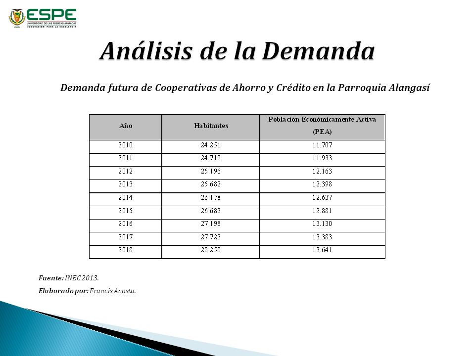 Análisis de la Demanda Demanda futura de Cooperativas de Ahorro y Crédito en la Parroquia Alangasí.