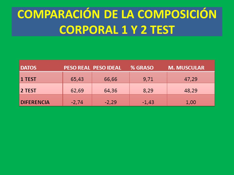 COMPARACIÓN DE LA COMPOSICIÓN CORPORAL 1 Y 2 TEST