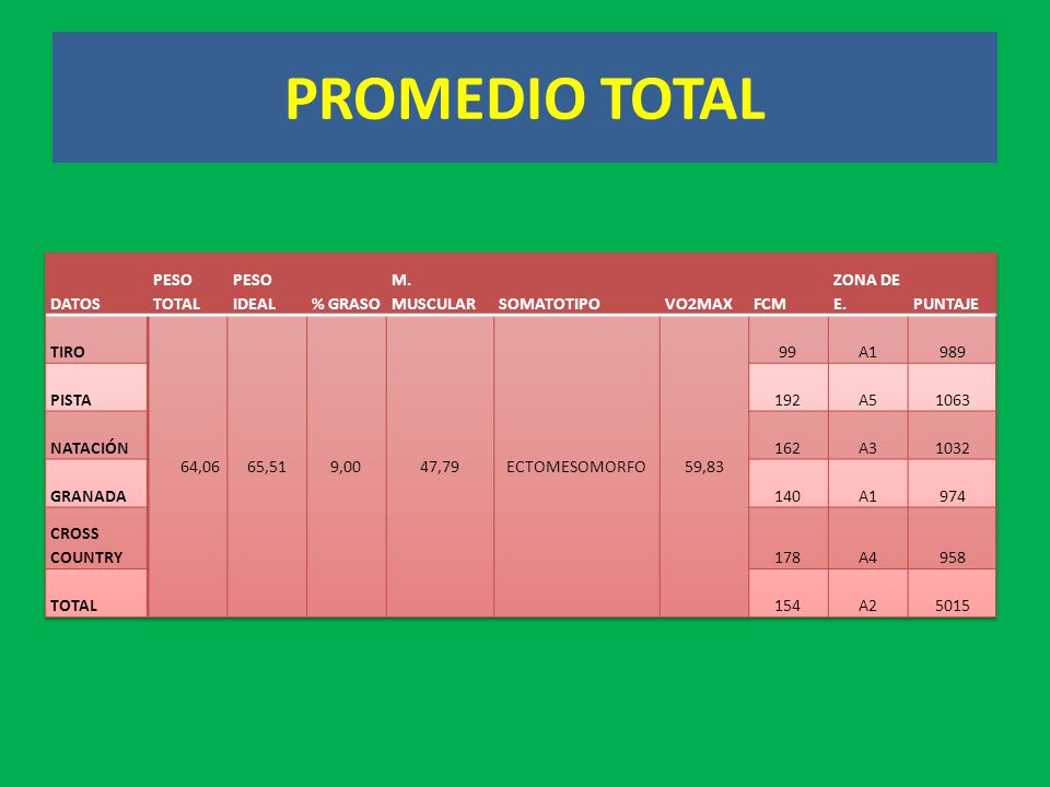 PROMEDIO TOTAL DATOS PESO TOTAL PESO IDEAL % GRASO M. MUSCULAR