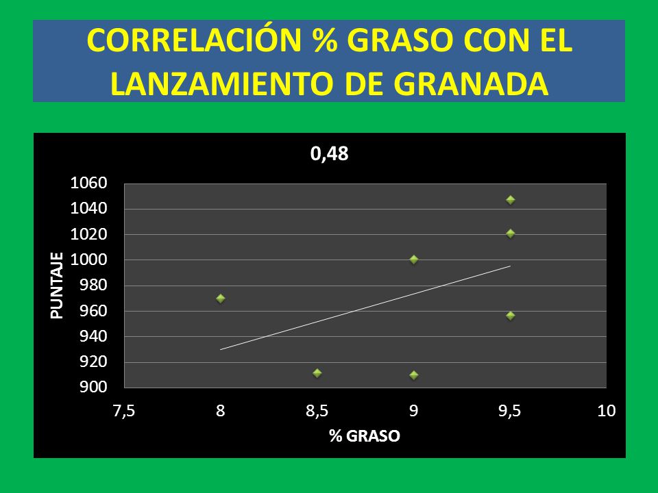 CORRELACIÓN % GRASO CON EL LANZAMIENTO DE GRANADA