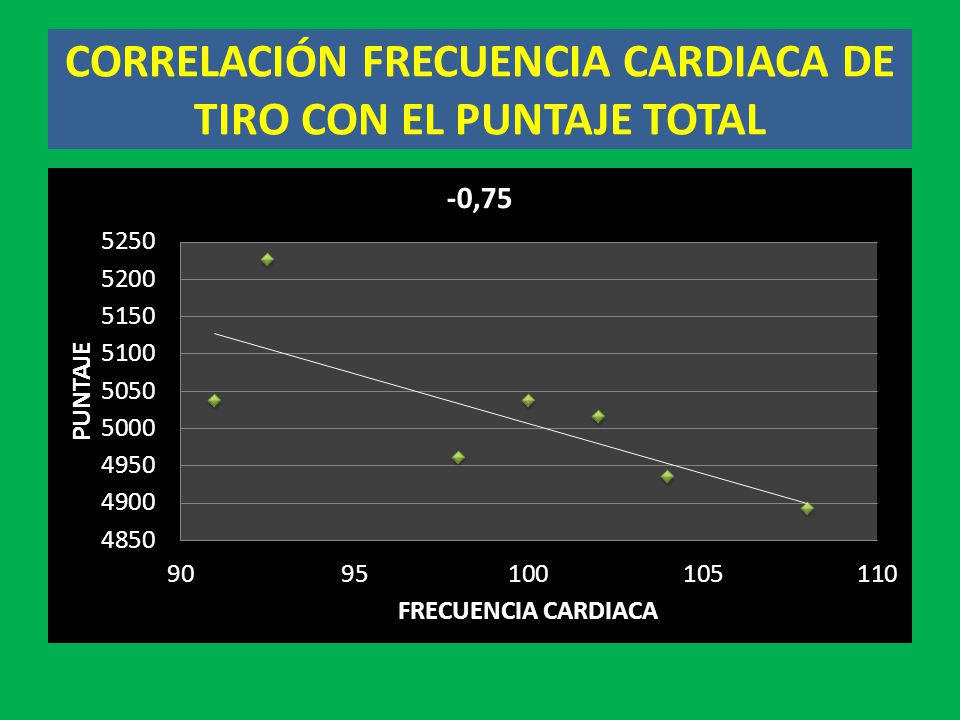 CORRELACIÓN FRECUENCIA CARDIACA DE TIRO CON EL PUNTAJE TOTAL