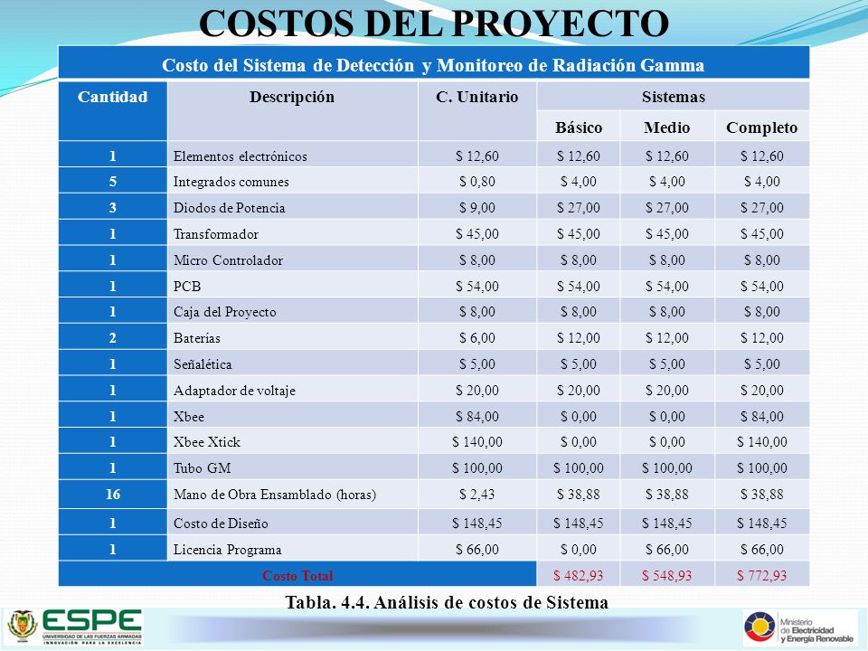 COSTOS DEL PROYECTO Costo del Sistema de Detección y Monitoreo de Radiación Gamma. Cantidad. Descripción.