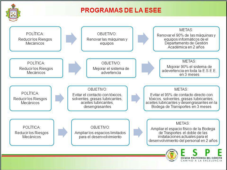 PROGRAMAS DE LA ESEE POLÍTICA: Reducir los Riesgos Mecánicos OBJETIVO: