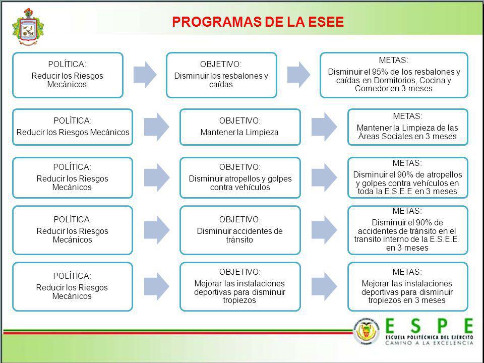 PROGRAMAS DE LA ESEE POLÍTICA: Reducir los Riesgos Mecánicos OBJETIVO: