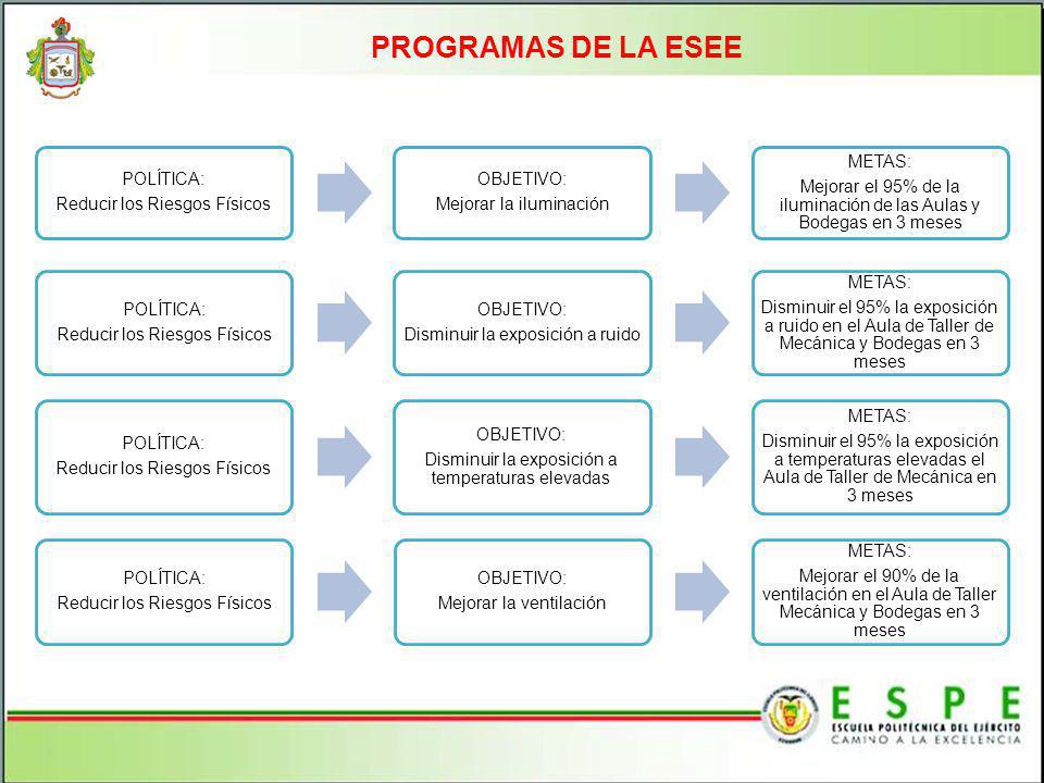 PROGRAMAS DE LA ESEE POLÍTICA: Reducir los Riesgos Físicos OBJETIVO: