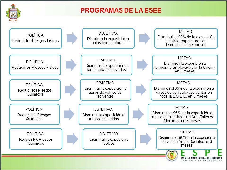 PROGRAMAS DE LA ESEE POLÍTICA: Reducir los Riesgos Físicos OBJETIVO: