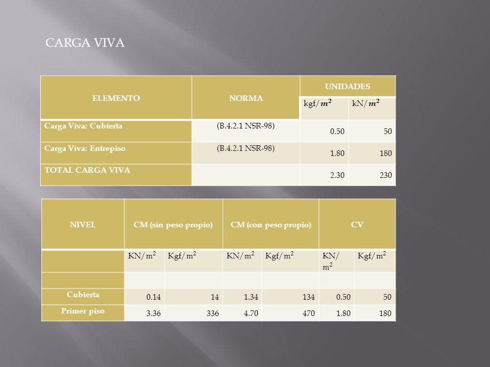CARGA VIVA ELEMENTO NORMA UNIDADES kgf/ 𝒎 𝟐 kN/ 𝒎 𝟐